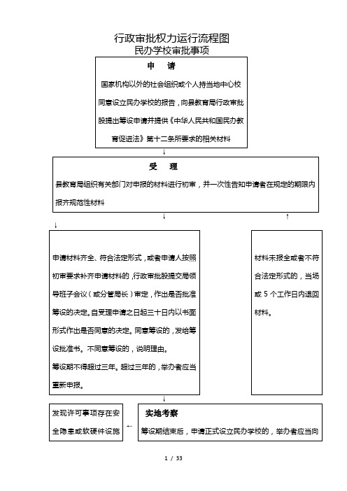 行政审批权力运行流程图