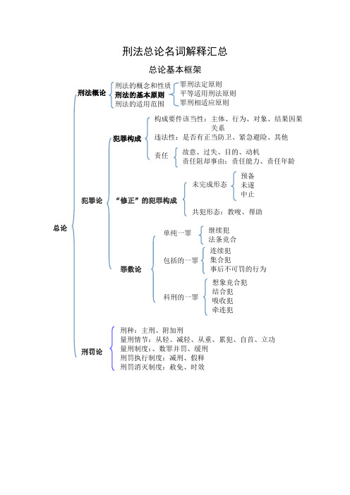 刑法名词解释、术语汇总