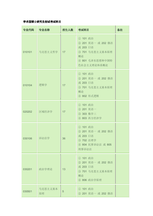 燕山大学学术型硕士研究生初试考试科目