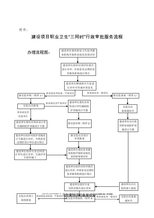 职业卫生“三同时”办理流程