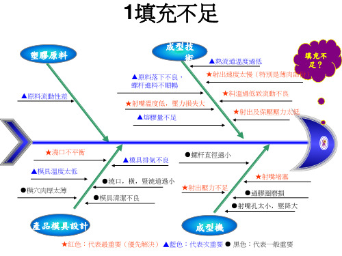 射出成型不良原因——技术分析鱼骨图剖析