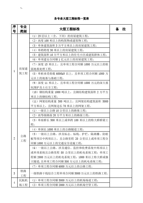 各专业大中型项目工程规范标准一览表