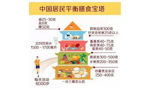 饮食健康-中国居民平衡膳食宝塔课件