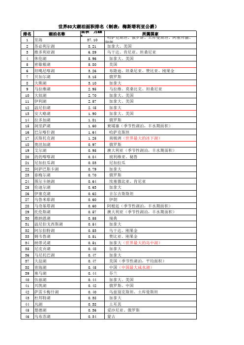 世界50大湖泊面积排名