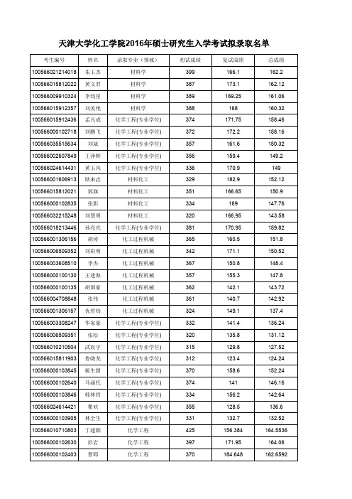天津大学化工学院2016年硕士研究生入学考试拟录取名单