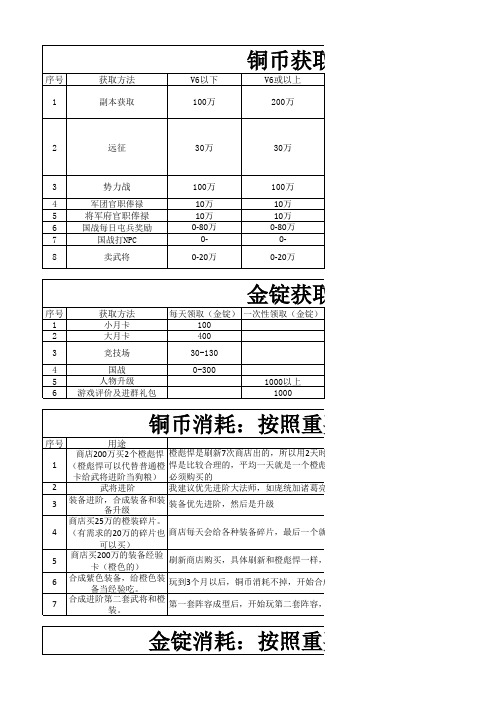 铜币、金锭如何获取和消耗小经验