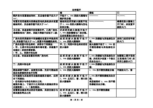 建筑设计防火规范-规定的各种隔开总结归纳