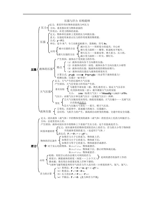 压强与浮力知识框架