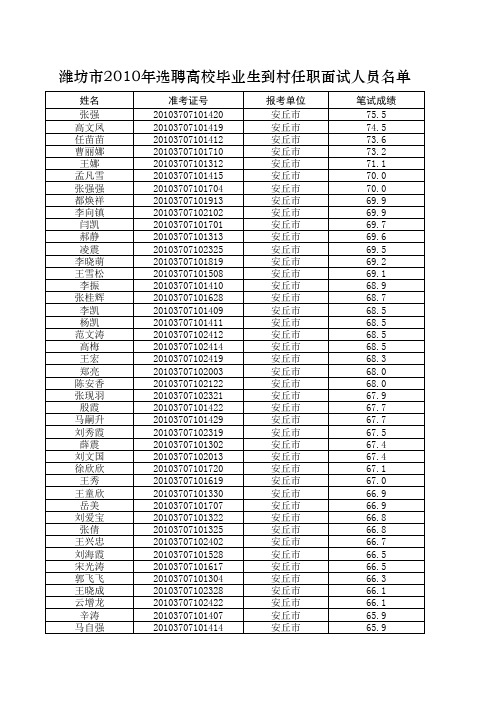 20100619042210_7、潍坊市2010年选聘高校毕业生到村任职面试人员名单