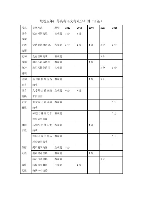 01近五年江苏高考语文考点分布图(语文基础)