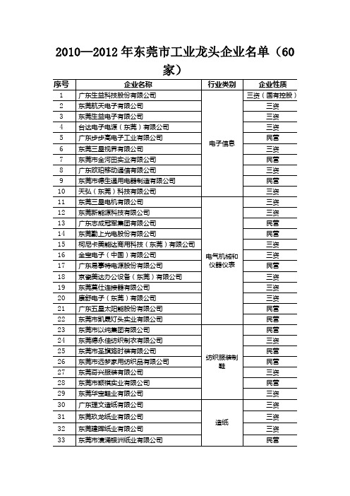 2010—2012年东莞市工业龙头企业名单(60家)