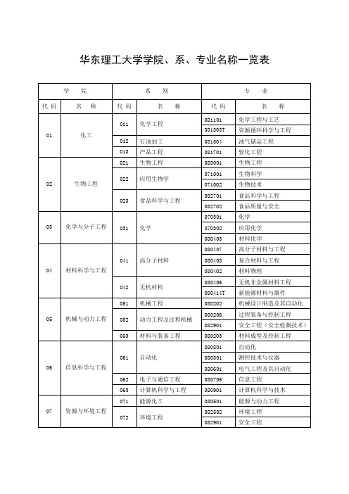 华东理工大学学院、系、专业名称一览表