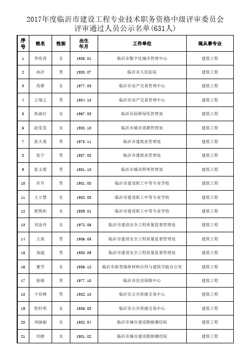 2017中级评审委员会通过人员公示名单631人