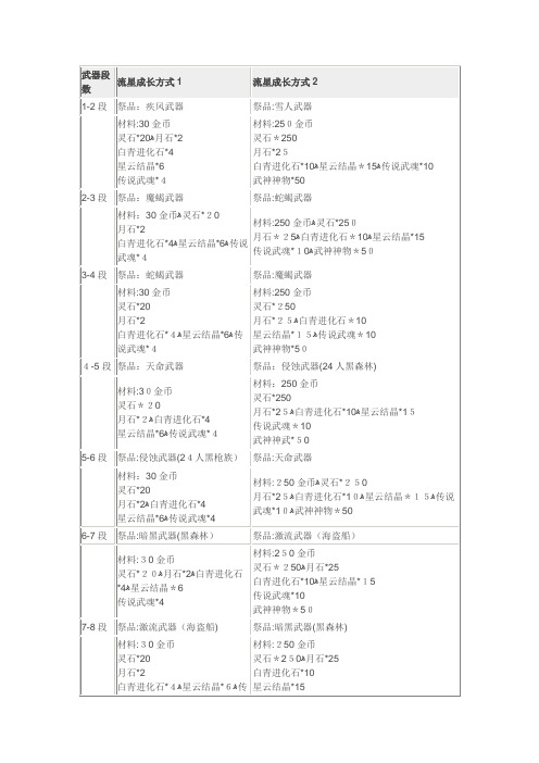 自-剑灵流星武器升级段录 