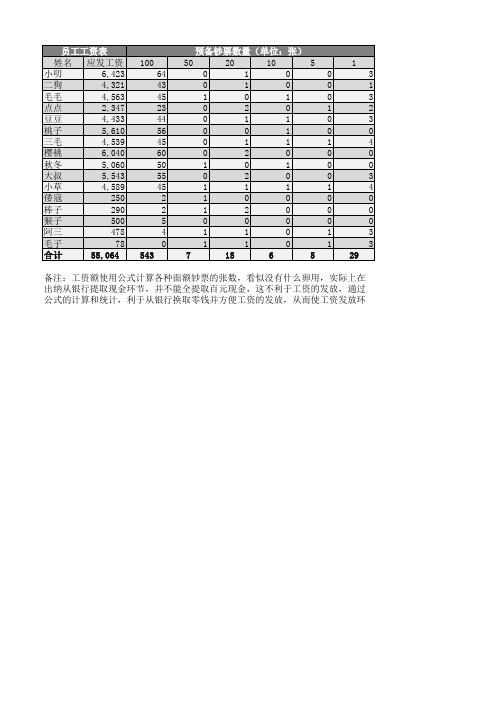 Excel表格通用模板：工资额通过函数自动计算各种面额钞票张数EXCEL模板