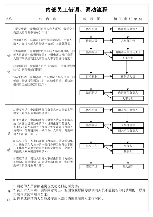 内部员工借调 调动流程