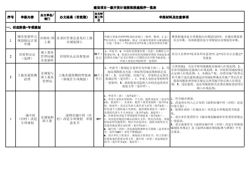 深圳市城市更新项目房地产开发报建程序1518471157