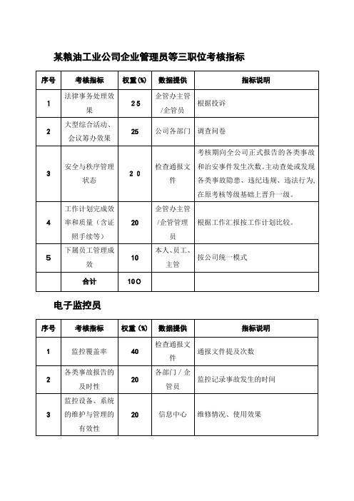 某粮油工业公司企业管理员等三职位考核指标