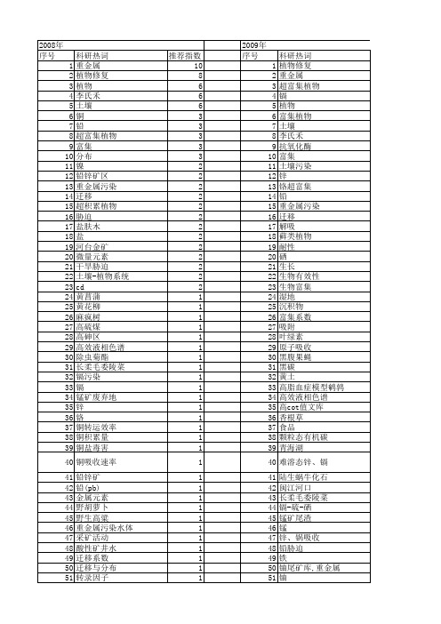 【国家自然科学基金】_富集植物_基金支持热词逐年推荐_【万方软件创新助手】_20140730