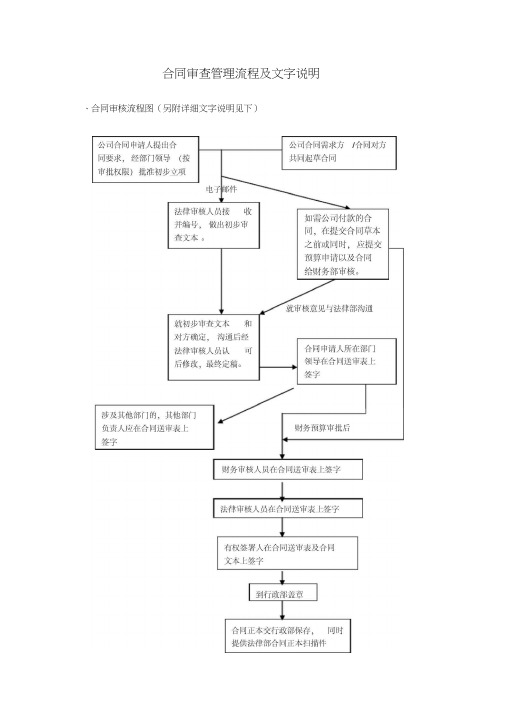 合同审查管理流程(附图)