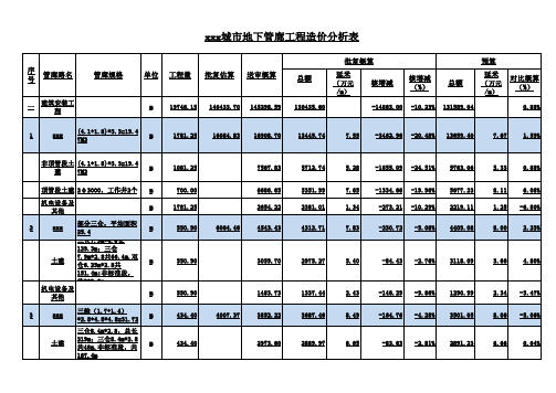 XXX城市地下综合管廊 工程造价成本分析表 造价指标