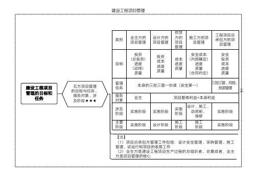 2023一级建造师《建设工程项目管理》思维导图