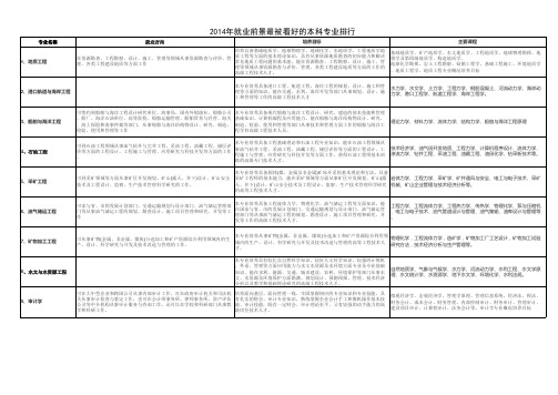 2014年就业前景最被看好的本科专业排行