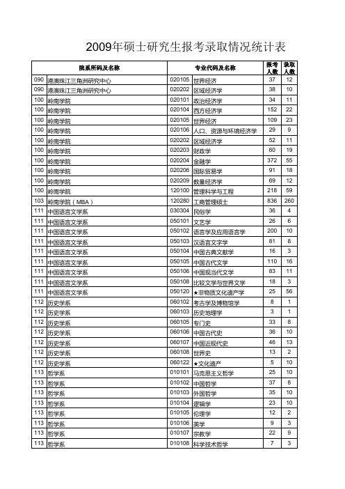 2009年硕士研究生报考录取情况统计表