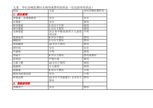 儿童、孕妇及哺乳期妇女慎用或禁用的药品(仅包括常用药品)