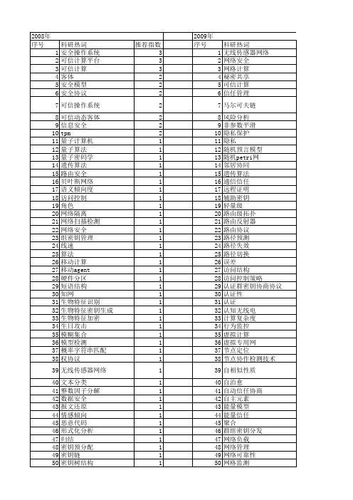 【计算机科学】_计算安全_期刊发文热词逐年推荐_20140725