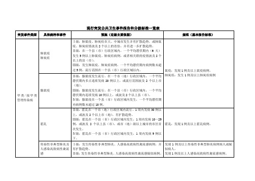 突发公共卫生事件报告和分级标准一览表档题库