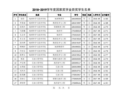 -080-中国石油大学(华东) 2018-2019学年度本科生国家奖学金获奖者名单