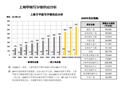 上海甲级写字楼供应分析