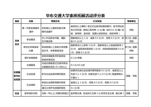 华东交通大学素质拓展活动评分表