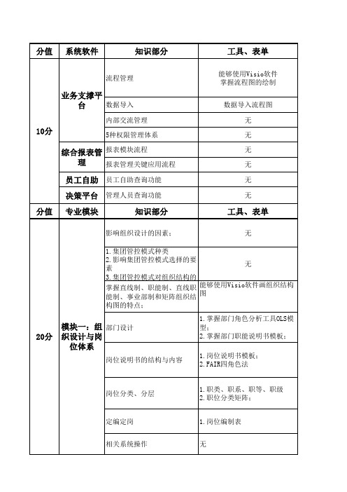 人力资源管理综合实训内容(下)