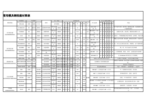 常用模具钢性能对照表