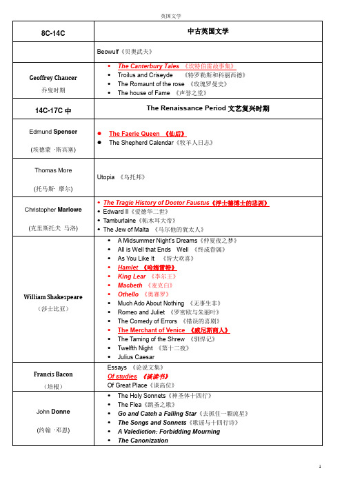 英国文学期末汇总