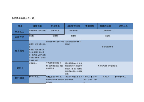 债券融资方式对比