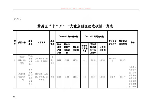 黄浦区“十二五”十大重点旧区改造项目一览表