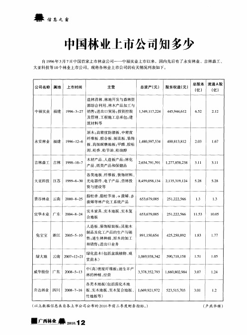 中国林业上市公司知多少