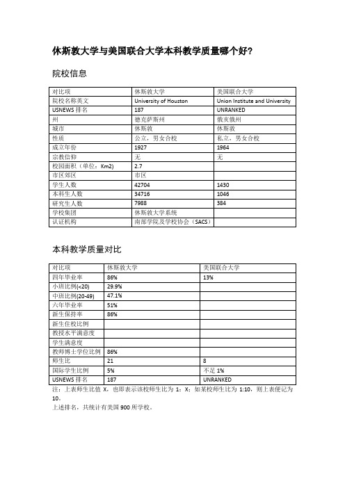 休斯敦大学与美国联合大学本科教学质量对比