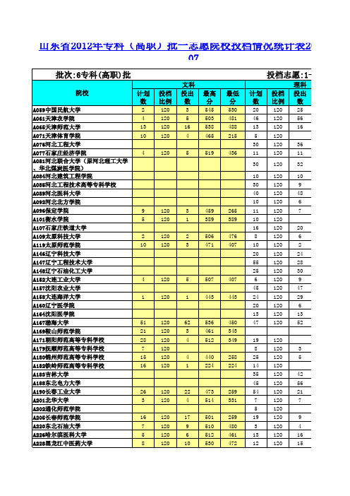 山东省2012年院校投档录取汇总