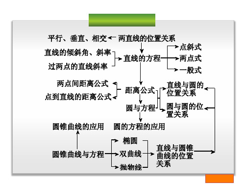 解析几何复习教案ppt课件