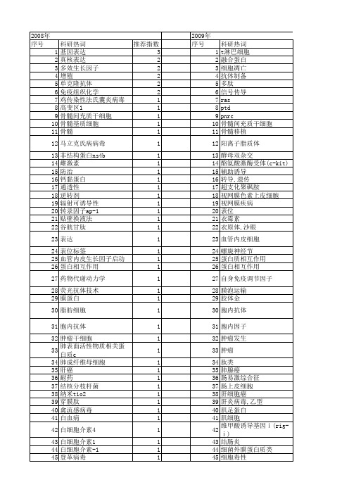 【国家自然科学基金】_细胞内抗体_基金支持热词逐年推荐_【万方软件创新助手】_20140803