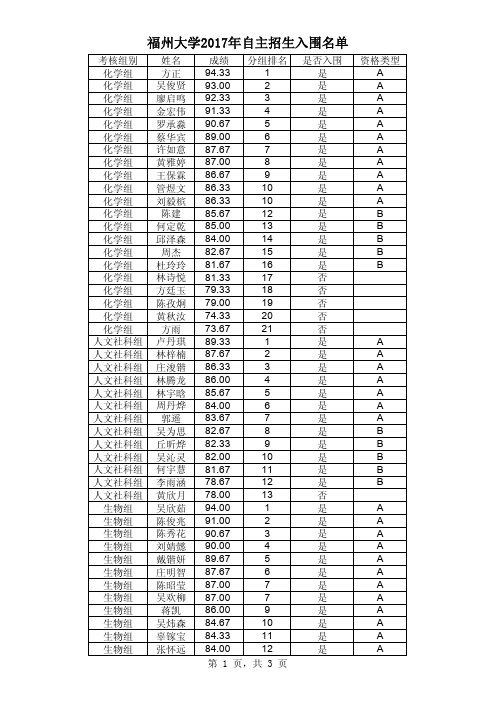 福州大学2017年自主招生入围名单