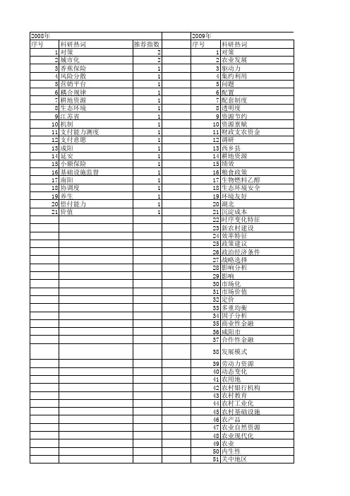 【国家社会科学基金】_农业支持水平_基金支持热词逐年推荐_【万方软件创新助手】_20140805