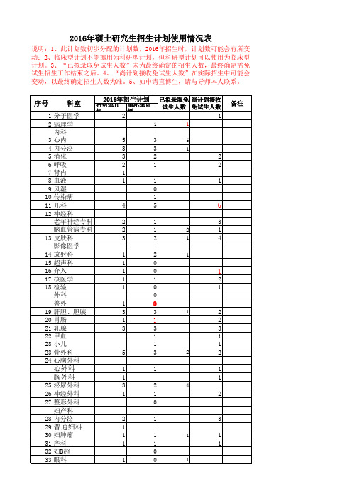 中山大学附属二院2016年硕士研究生招生计划使用情况表