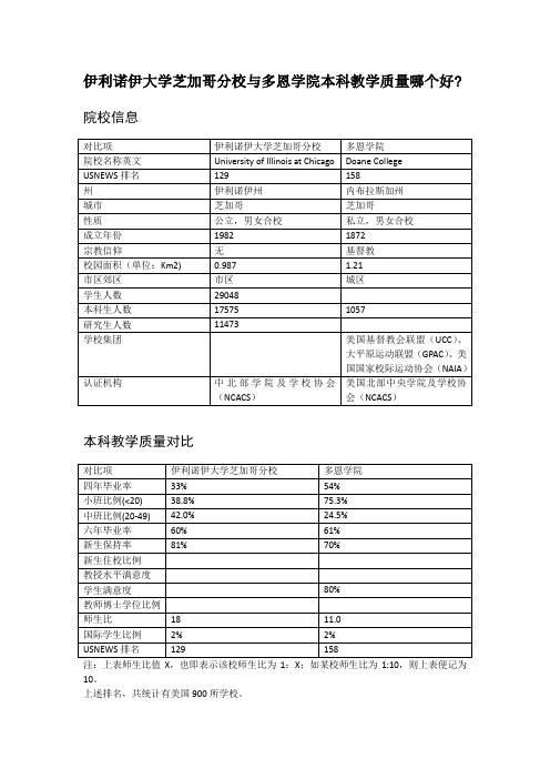 伊利诺伊大学芝加哥分校与多恩学院本科教学质量对比