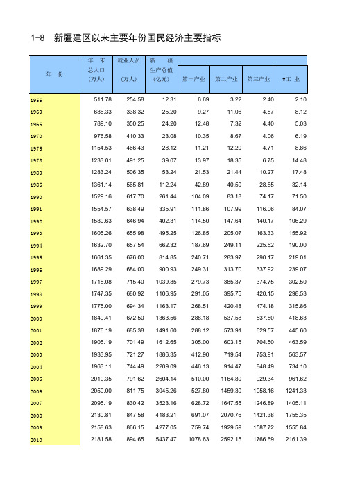 新疆统计年鉴2016社会经济发展指标：新疆建区以来主要年份国民经济主要指标