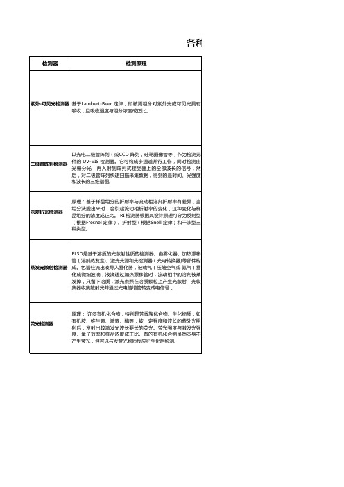 各种检测器基本原理及比较